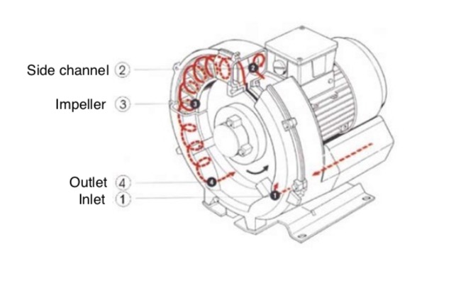 Single Stage Three Phase High Pressure Ring Blower, 5.5 KW